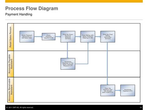 Process Flow Diagram For Sales Order Process