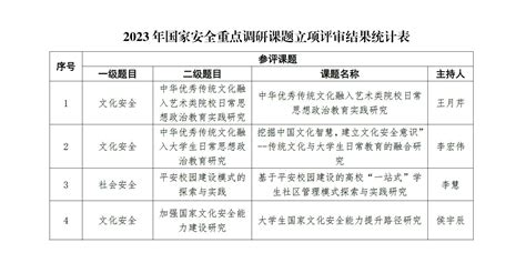 我校四项课题获2023年国家安全重点调研课题立项 天传机构