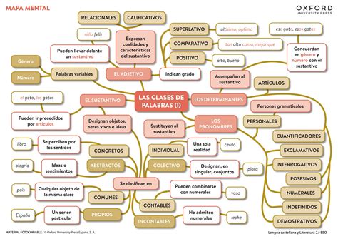 Eso Unidad Mapa Mental Clases De Palabras Pdf