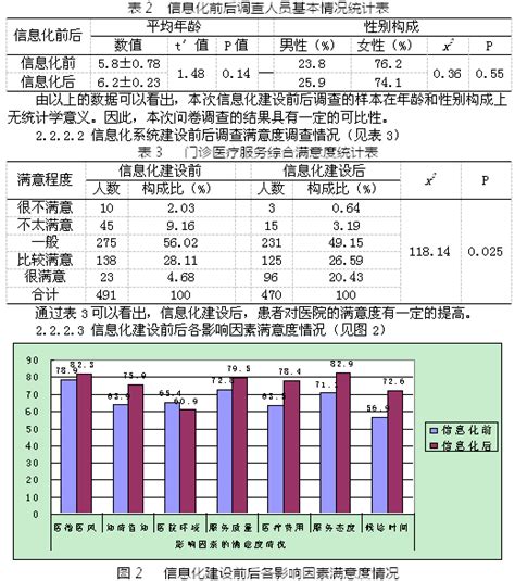 新疆某儿童医院信息化建设前后门诊患者候诊时间及满意度调查分析 中国期刊网