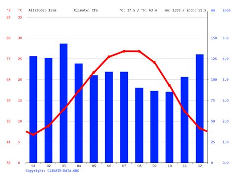 Bessemer climate: Weather Bessemer & temperature by month