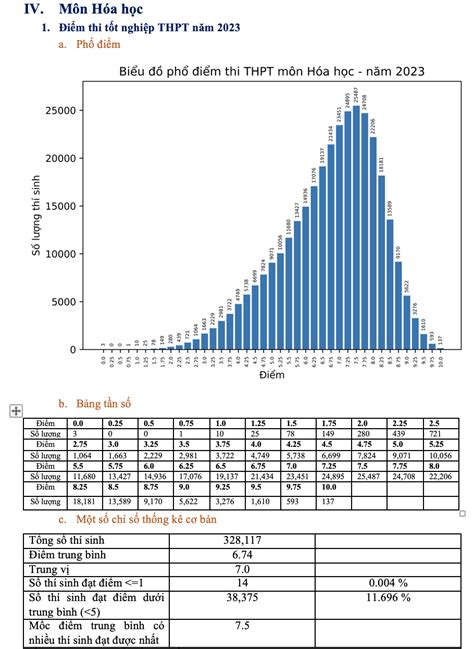 Phổ điểm môn Hoá học thi tốt nghiệp THPT năm 2023
