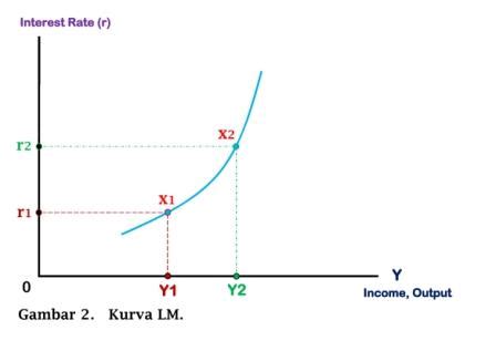 Terbentuknya Kurva Lm Dan Pergeseran Pada Kurva Lm Tips And Trik