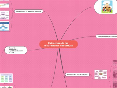 Estructura De Las Instituciones Educativas Mind Map