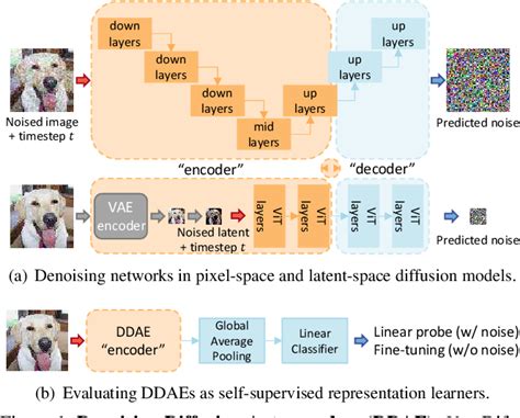 Figure From Denoising Diffusion Autoencoders Are Unified Self