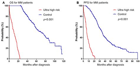 Jpm Free Full Text Characteristics And Risk Factors Of Ultra High