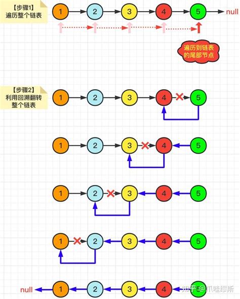 图解leetcode——剑指 Offer 24 反转链表 知乎