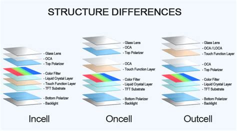 The Differences Between In Cell On Cell And Out Cell IPhone Displays