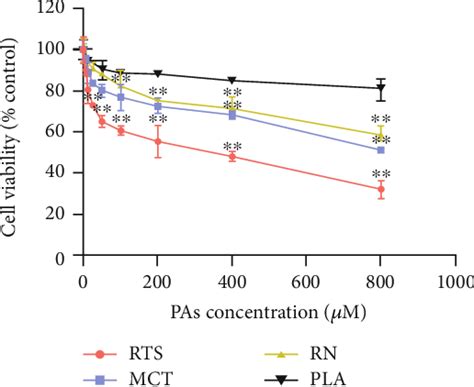 Table 1 From Toxic Prediction Of Pyrrolizidine Alkaloids And Structure Dependent Induction Of