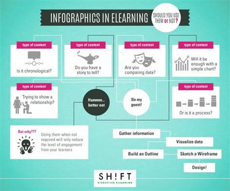 Infographics in eLearning Infographic - e-Learning Infographics ... 