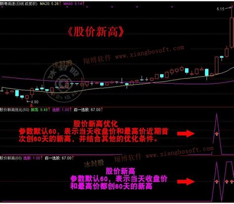 股价新高 股价创新高平台突破抓黑马股强势股 通达信股票指标公式翔博软件