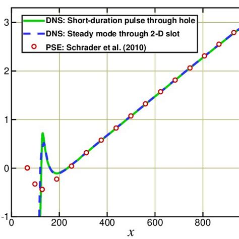 Fourier Spectra Of The Streamwise Disturbance Velocity In The