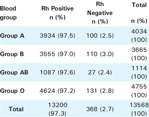 Distribution Of Rh Blood Groups Within Abo Blood Groups Download