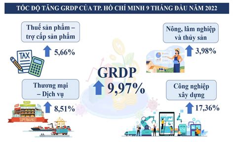 Kinh tế TP HCM tăng trưởng gần 10 so với cùng kỳ