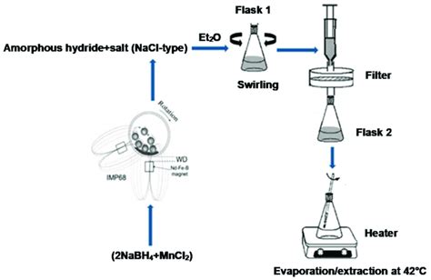 How Does Solvent Extraction Work