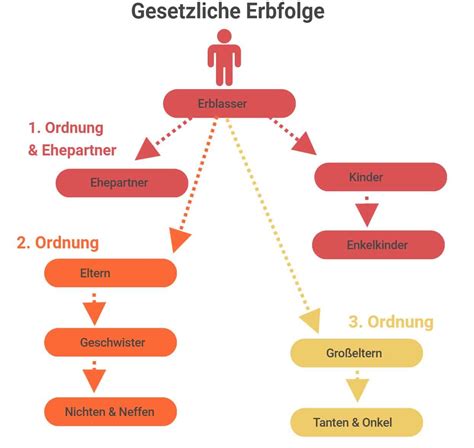 Gesetzliche Erbfolge Schaubild Fallstricke Beim Erbe Ohne Testament