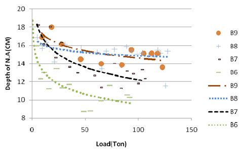 Neutral Axis Depth Variation In High Tensile Bar Percentage Download