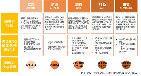 【書籍】コトラーのマーケティング40とは？全体像、概要、ポイントをご紹介！ Mash Life Log