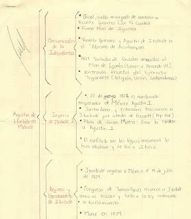 Historia De M Xico Ii Cuadro Sin Ptico Iturbide En M Xico