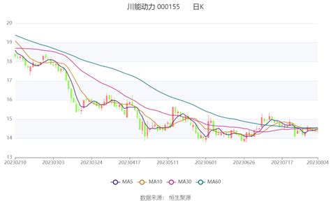 川能动力：2023年上半年净利457亿元 同比增长3751公司市盈率市净率