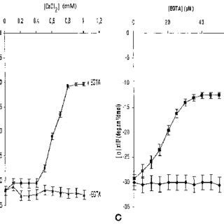 AD EGTA Effect On RKMP 11 20 G ML At Acidic PH A Far UV CD Signal