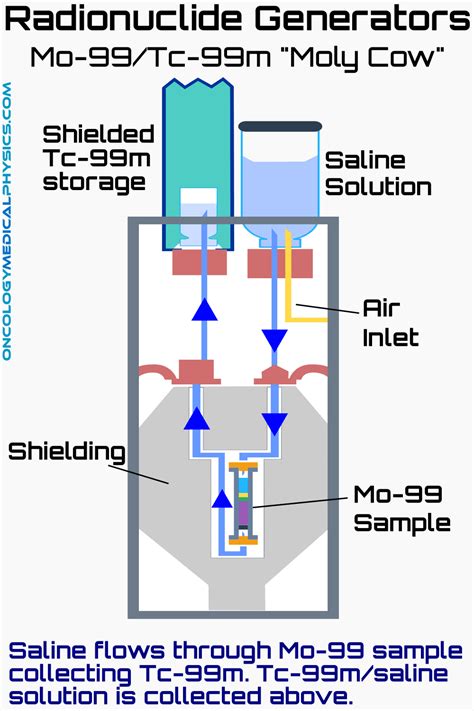 Nuclear Medical Physics Oncology Medical Physics