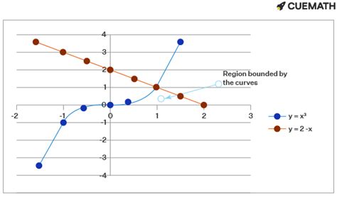 Find The Centroid Of The Region Bounded By The Given Curves Y X³ X Y 2 Y 0