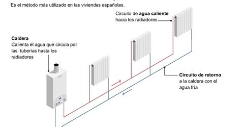 Tecnología en el I E S O 4 de Junio Infografía Sistemas de Calefacción