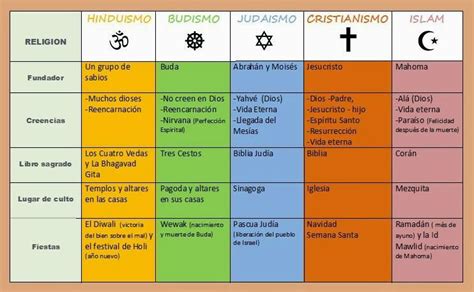 Religiones Del Mundo Buscar Con Google Principales Religiones Del