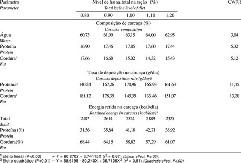 Carcass Composition Fat And Protein Deposition Rate In Carcass Of Download Scientific Diagram