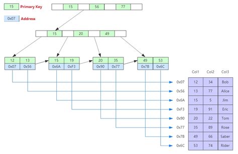 Mysql Storage Engine The Most Comprehensive Summary