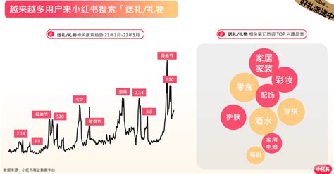 小红书情人节营销指南 增长黑客