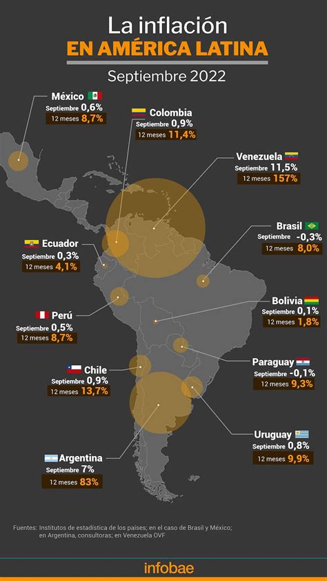 La inflación de la Argentina en septiembre fue la segunda más alta de América latina detrás de