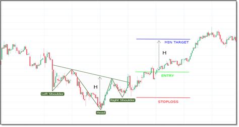 How To Use Head And Shoulders Pattern Chart Pattern Part 1