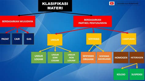 Klasifikasi Materi Dan Perubahannya Perumperindo Co Id