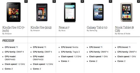 Amazon's 7-inch Kindle Fire HD vs. Nexus 7 and other competition: by ...