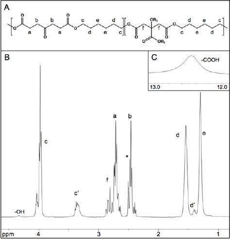 Figure S2 Fully Labeled 1 H Spectrum Of PP HD In Deuterated DMSO C