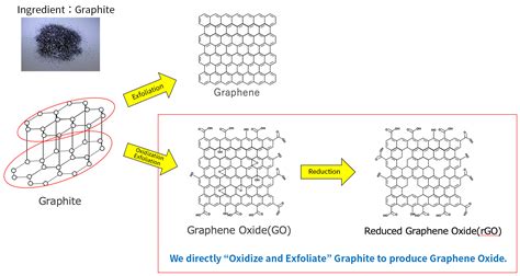 Graphene Oxide Nsc Co Ltd Fine Surface Precision Technology Of