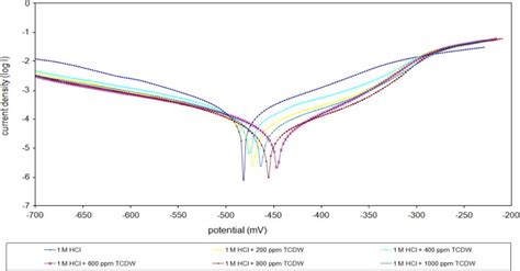 Potentiodynamic Polarization Curves For Mild Steel In 1m Hcl Containing