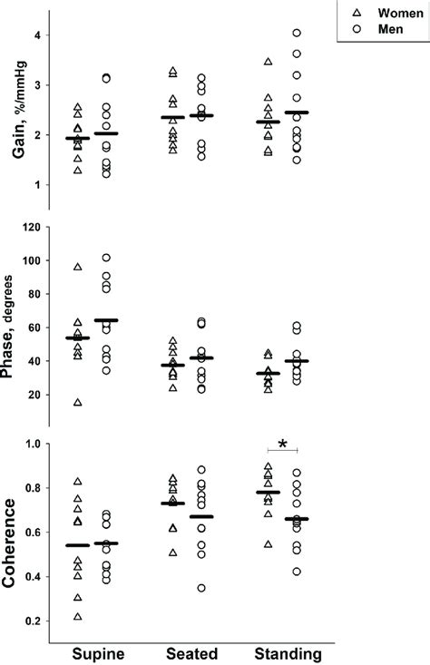 Effect Of Sex On Cerebral Autoregulation During Slow Breathing Gain Download Scientific