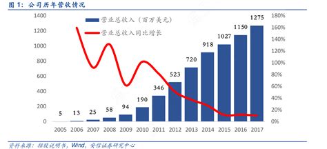 公司历年营收情况行行查行业研究数据库