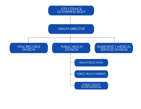 Organizational Chart Vineland Health Department