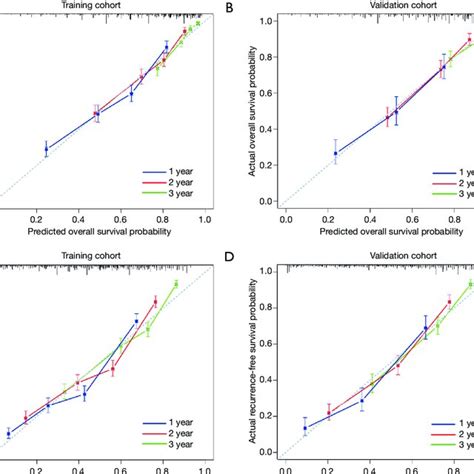 Calibration Curves For Prognostic Nomograms In Predicting 1 3 And