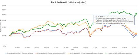 Dividend Aristocrats 2024 By Yield