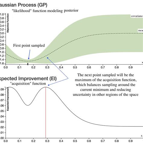 Bayesian Optimization Posterior For An Example Function Download