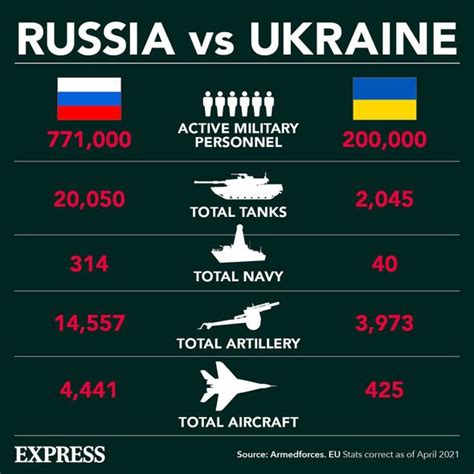 Uk Vs Russia How Britains Military Stands Up Against Putin World