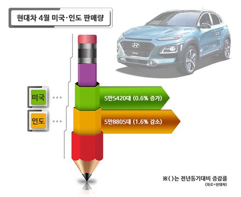 현대차 4월 미국·인도 판매 희비 엇갈려 V자 반등 가능하나