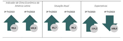 México lidera melhora no Clima Econômico da América Latina Money Report