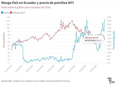 Precio del petróleo en picada y el riesgo país llegó a 1 950 puntos