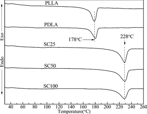 Benign Fabrication Of Fully Stereocomplex Polylactide With High